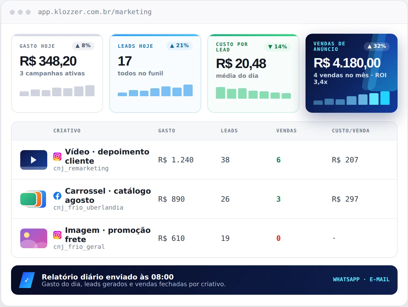 Tela de marketing: gasto, leads e vendas por criativo